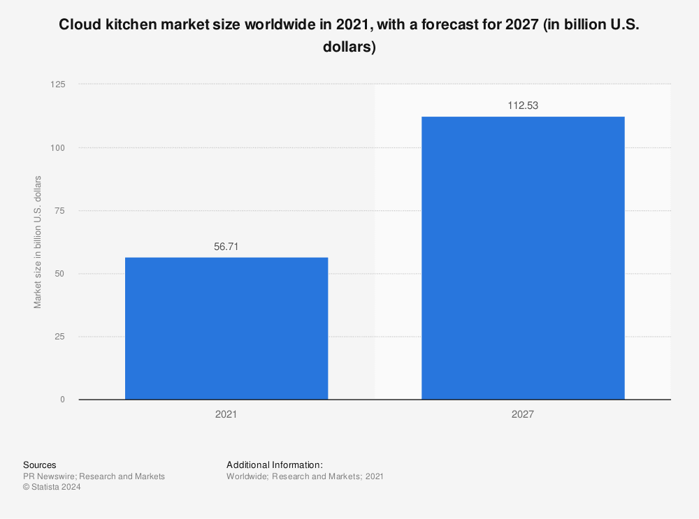 Cloud kitchen Market Size - statista
