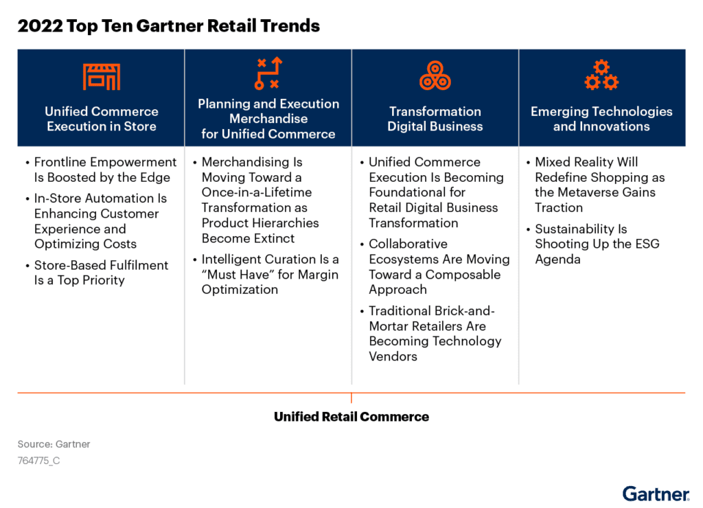 Retail Digital Transformation Trends according to Gartner