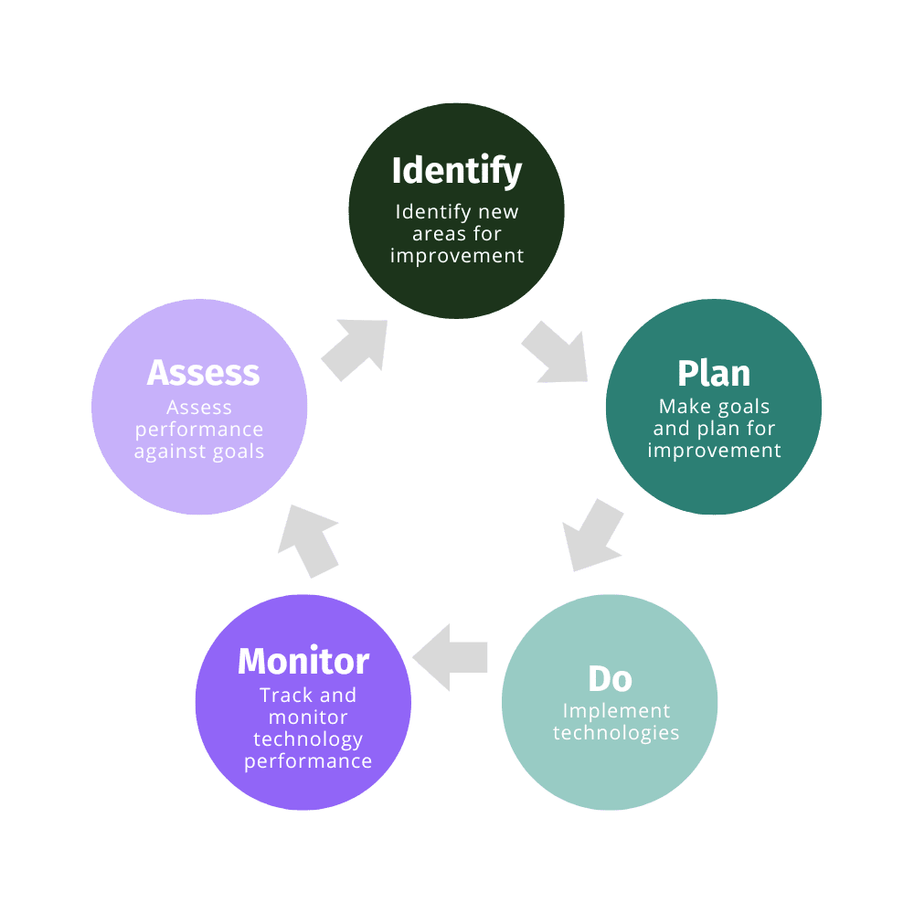 Olive Digital Transformation Lifecycle Management a diagram of olive's approach to digital transformation. Identify, plan, do, monitor, assess, repeat.