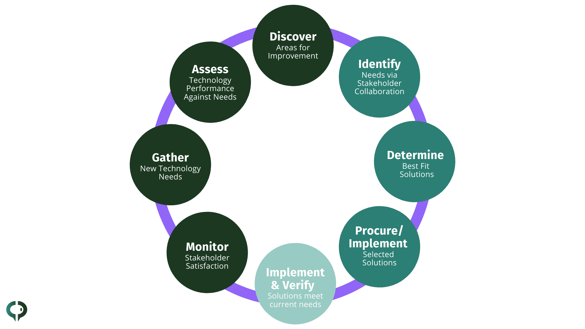 Diagram of Technology Lifecycle Management Olive's Framework