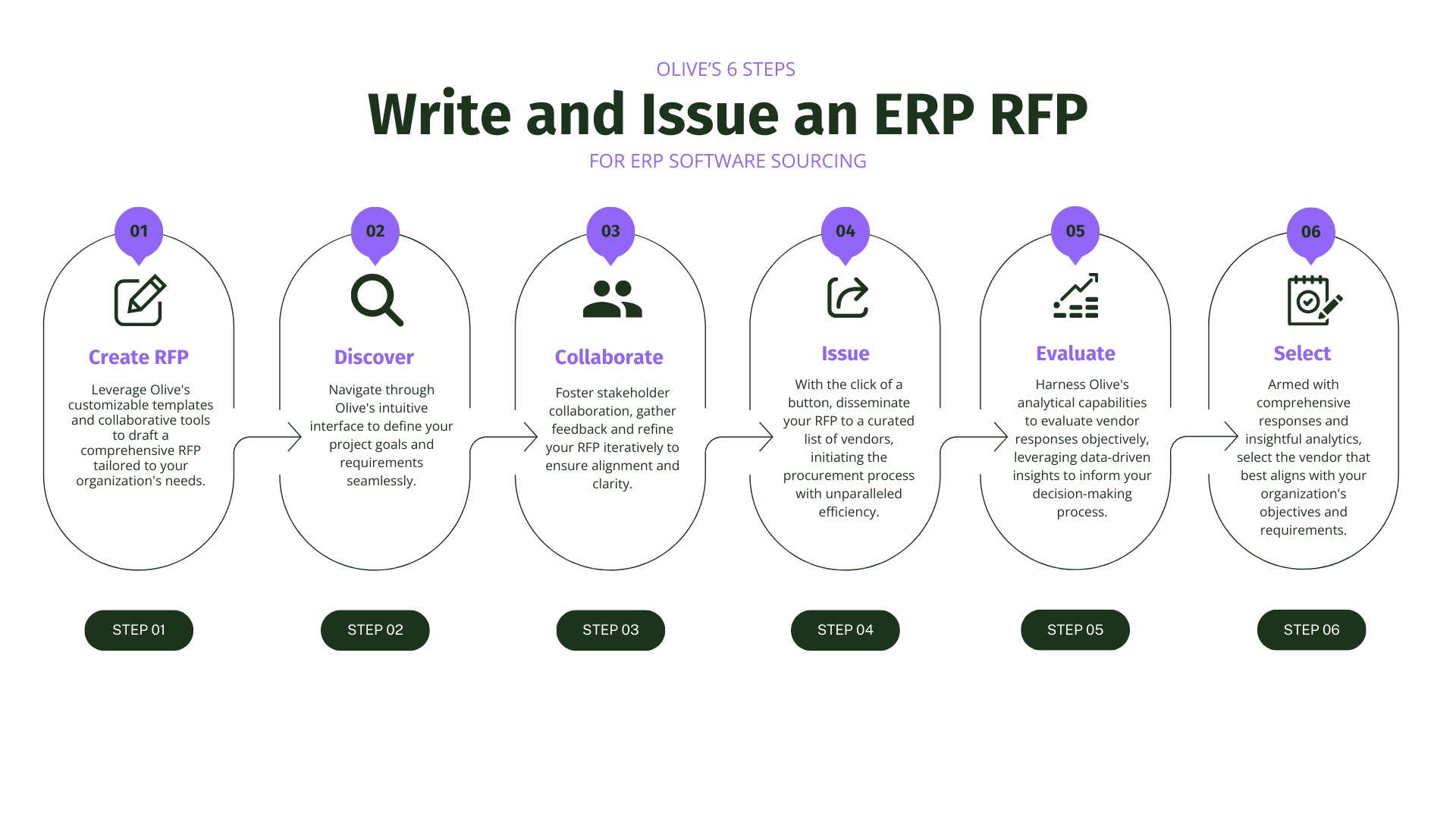Diagram of how to Write and Issue an ERP RFP