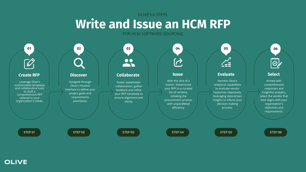 How to write an issue an HCM RFP 